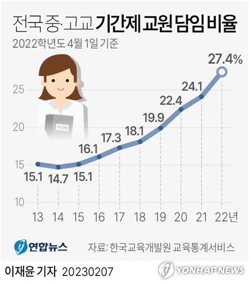 [그래픽] 전국 중·고교 기간제 교원 담임 비율 (서울=연합뉴스) 이재윤 기자 = 7일 한국교육개발원 교육통계에 따르면 2022학년도(4월 1일 기준) 전국 중·고교 담임 11만295명 가운데 기간제 교원이 27.4%(3만173명)에 이른다. 이 비율은 10년 전인 2013학년도만 해도 15.1%에 불과했지만, 2010년대 중반부터 계속 높아지고 있다. yoon2@yna.co.kr 트위터 @yonhap_graphics 페이스북 tuney.kr/LeYN1 (끝) /사진=연합뉴스