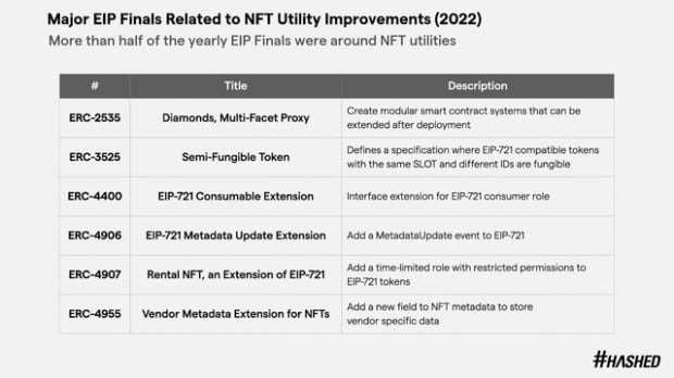 NFT 관련 주요 EIP 업데이트 / 사진=해시드