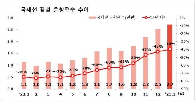 국제선 월별 운항편수 추이 / 사진 = 국토교통부