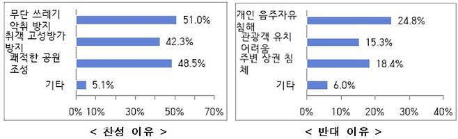 [부산=뉴시스] 민락수변공원 금주공원 지정에 관한 찬성·반대 이유 (표=수영구청 제공) *재판매 및 DB 금지