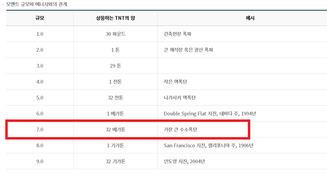 규모가 7.0일 경우 지진의 파괴력은 TNT 32메가톤(1메가톤은 100만t)으로 ‘가장 큰 수소폭탄’과 비슷한 수준으로 평가된다(빨간색 네모 안). 자료 : 한국지질자원연구원 지진연구센터