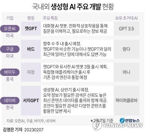 [그래픽] 국내외 생성형 AI 주요 개발 현황 (서울=연합뉴스) 김영은 기자 = 0eun@yna.co.kr
    트위터 @yonhap_graphics  페이스북 tuney.kr/LeYN1