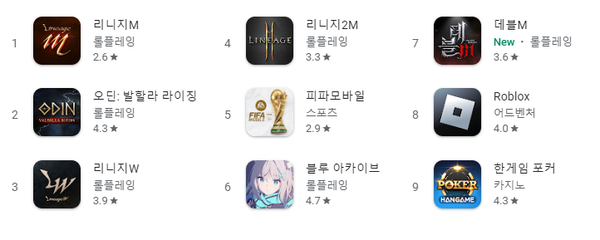 - 2023년 2월 8일 기준 국내 구글 플레이 최고 매출 순위