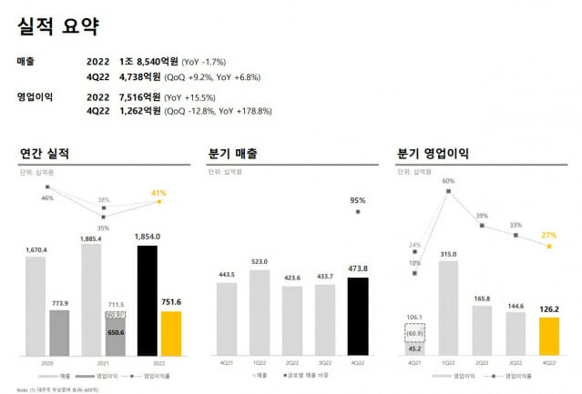 크래프톤 2022년 실적 그래프.