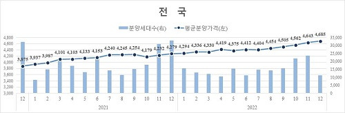 [전국 민간아파트 m²당 평균 분양가격 및 신규분양 세대수 추이 - 주택도시보증공사]