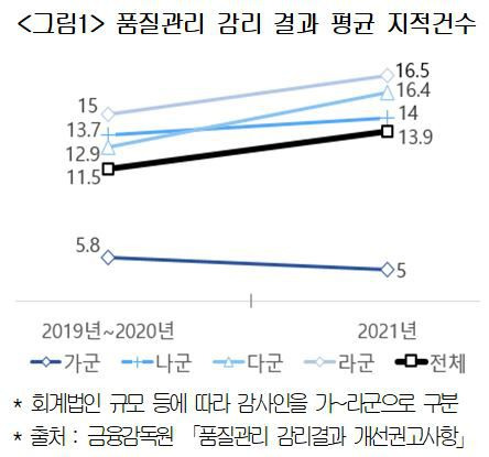 금융감독원이 회계법인 대상으로 실시한 품질관리 감리 결과 평균 지적건수. /대한상공회의소 제공