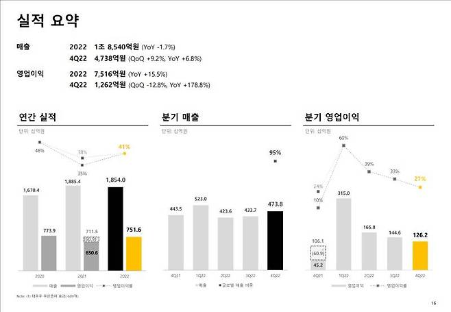 크래프톤 2022년 실적 발표