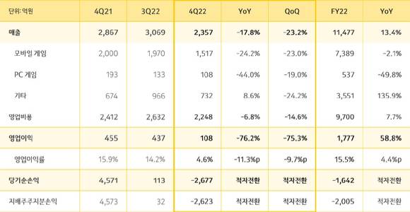 카카오게임즈 2022년 실적 현황. [사진=카카오게임즈]
