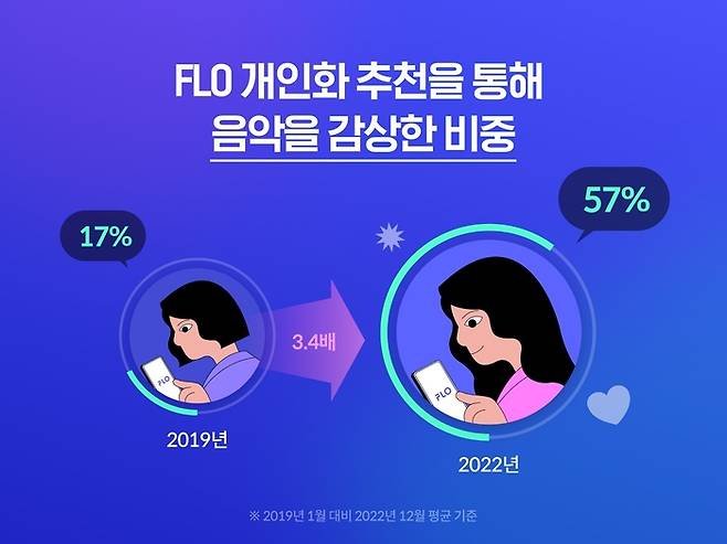 플로 개인화 추천을 통해 음악을 감상한 비중. [사진 제공 = 드림어스컴퍼니]