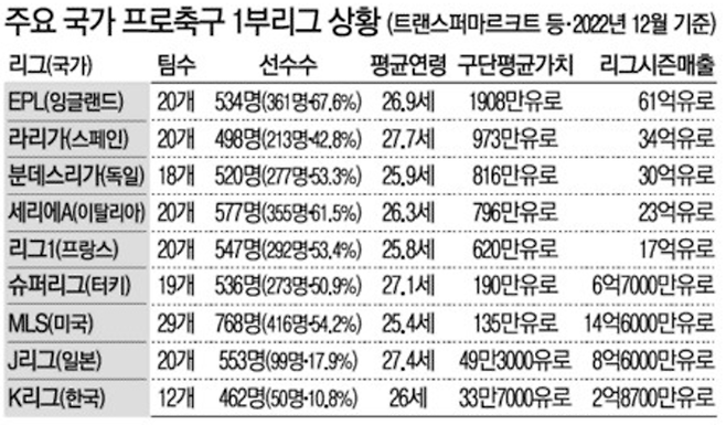 세계 주요 축구리그 비교표