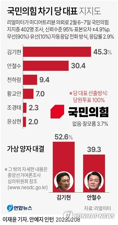 [그래픽] 국민의힘 차기 당 대표 지지도 (서울=연합뉴스) 이재윤 기자 = 리얼미터가 미디어트리뷴 의뢰로 지난 6~7일 국민의힘 지지층 402명을 대상으로 '차기 국민의힘 당 대표로 누가 선출되는 것이 좋은지'를 물은 결과 김 후보라는 응답이 45.3%, 안 후보라는 응답은 30.4%로 나타났다.
    yoon2@yna.co.kr
    트위터 @yonhap_graphics  페이스북 tuney.kr/LeYN1