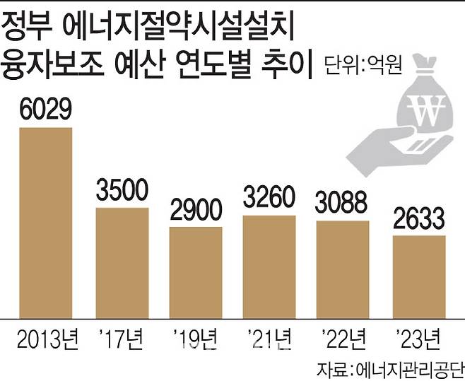 [이데일리 김일환 기자] *2013년은 6325억원, 2019년 2800억원으로 정정