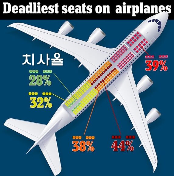 비즈니스석이 있는 비행기 앞쪽이라고 해서 반드시 안전한 것은 아니다. 통계에 따르면 뒤쪽 통로 좌석이 가장 치사율이 낮다.  출처=영국 데일리메일 [https://www.dailymail.co.uk/sciencetech/article-11718755/Seat-seat-scientists-reveal-risk-dying-airplane-crashes.html ]