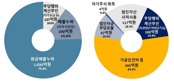 수입(좌)·비용(우) 부분 적출유형.