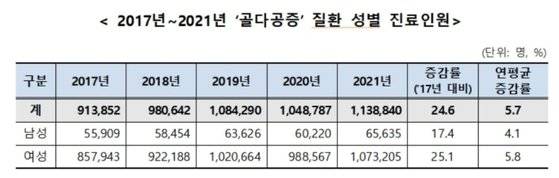 2017~2021년 골다공증 질환 성별 진료인원. 자료 국민건강보험공단