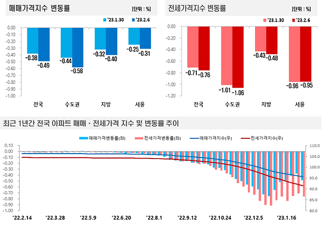 2월1주 주택가격동향. 한국부동산원