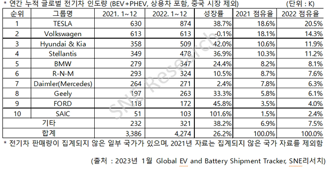 전 세계 전기차 판매량 상위 10위 기업  SNE리서치 제공