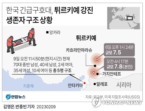 [그래픽] 한국 긴급구호대, 튀르키예 강진 생존자 구조 상황(종합) (서울=연합뉴스) 반종빈 기자  bjbin@yna.co.kr
    페이스북 tuney.kr/LeYN1 트위터 @yonhap_graphics