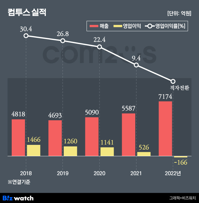 컴투스 연간 실적 추이/그래픽=비즈니스워치