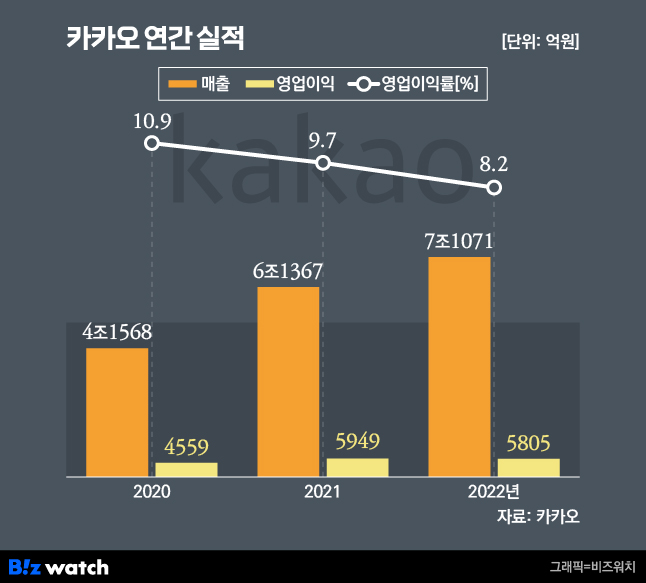 카카오 연간 실적./그래픽=유상연 기자 prtsy201@