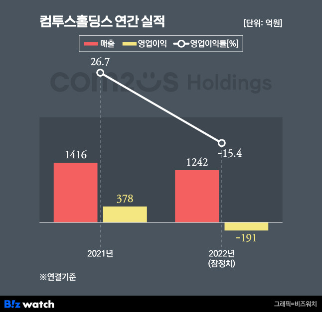 컴투스홀딩스가 지난해 191억원의 영업손실을 기록하며 적자전환했다./그래픽=유상연 기자 prtsy201@