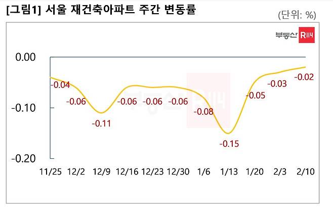 재건축 아파트 변동률(서울시 제공).