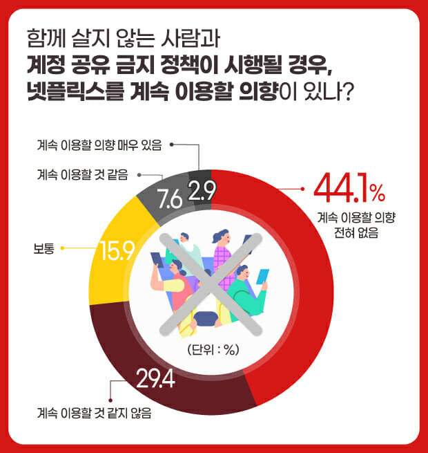 지디넷코리아-오픈서베이 '넷플릭스' 이용 관련 설문조사