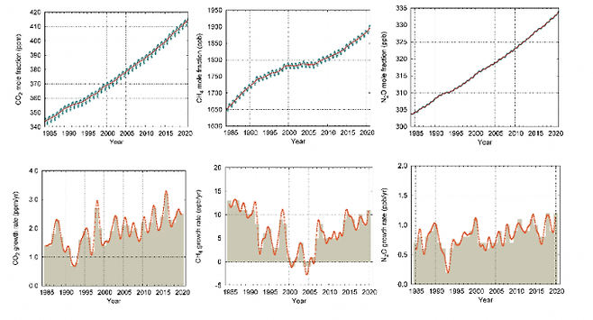 1984년부터 2020년까지 대표적 온실가스인 이산화탄소와 메탄, 아산화질소의 농도를 분석했다. 세계기상기구 제공