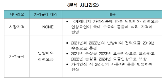 4년(2021~24년) 동안 국제에너지 가격상승을 국내 에너지가격에 즉각 반영하는 ‘시장가격’ 시나리오와 국제가격을 국내가격에 반영하지 않고 억제하다가(첫 2년간) 나중에 손실보전을 위해 가격인상을 하는 ‘가격규제’ 시나리오. 자료: 한국경제연구원