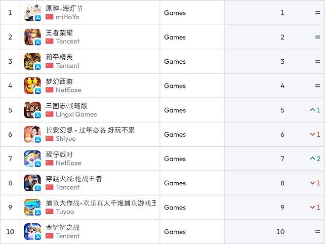 중국 iOS 순위(자료 출처 -data.ai)