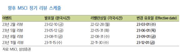 MSCI는 1년에 네차례 편입편출 리밸런싱을 한다. [사진=삼성증권]