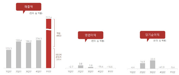 컴투스 2022년 연간 및 4분기 실적 요약 [사진=컴투스 2022 실적보고서 갈무리]