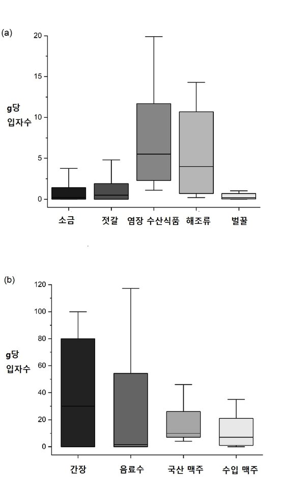 한국인이 먹는 음식 속의 미세플라스틱 숫자(개/g). [자료: 고려대, Enironmental Pollution, 2023]