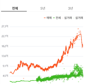 서울 은마아파트 20년간 시세 추이. <자료=KB부동산>