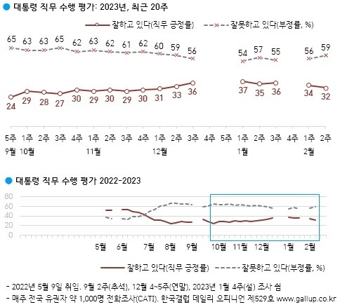 한국갤럽이 발표한 윤석열 대통령 지지율 추이. [자료 제공 = 한국갤럽]