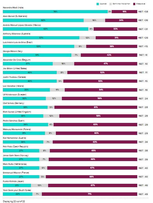 22개국 지도자 지지율. [모닝컨설트 홈페이지 캡처]