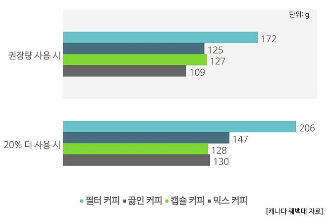 캐나다 퀘벡대 연구진의 커피 추출 방식과 지역 등에 따른 온실가스 배출량 연구 결과 [퀘백대 자료]