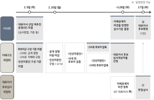 [서울=뉴시스] KT 대표이사 선임 절차. (사진=KT 제공) 2023.2.9 *재판매 및 DB 금지