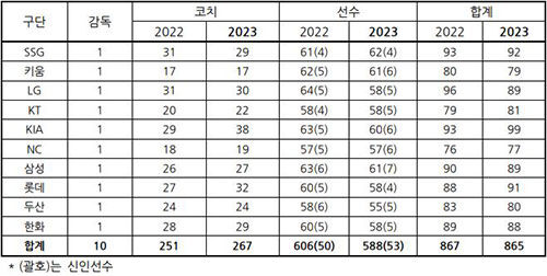 2022년 vs 2023년 구단별 선수단 등록 인원 현황 (사진=KBO 제공, 연합뉴스)