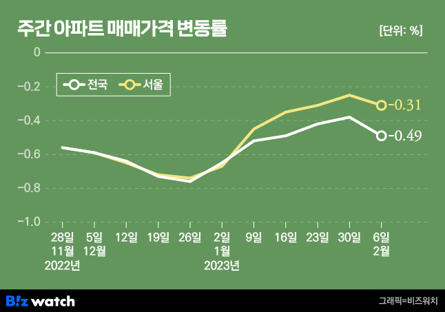 주간 아파트 매매가격 변동률. /그래픽=비즈니스워치.