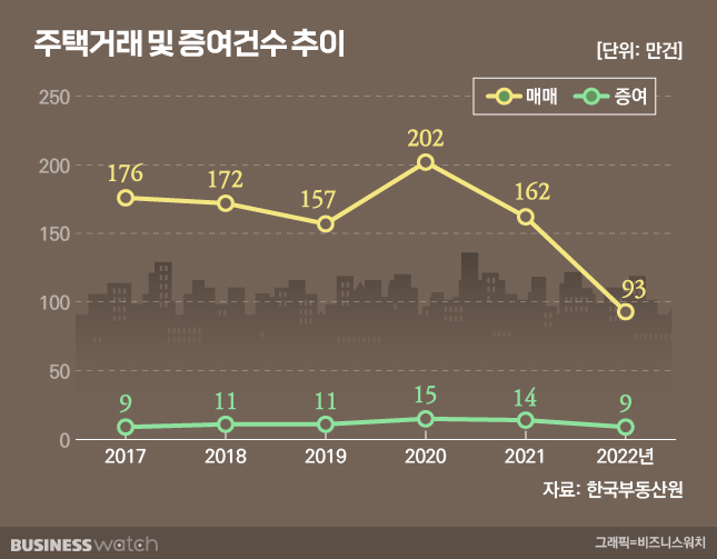 주택거래 /그래픽=비즈워치