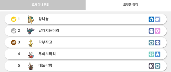 1월 10일 기준 랭크배틀 시리즈2 사용률 1~5위 포켓몬 - 자료 출처 : 포켓몬 홈