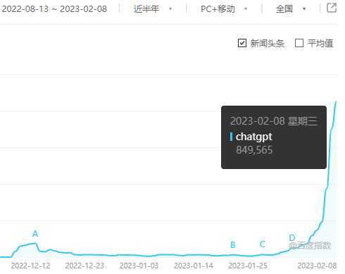 챗GPT의 검색지수 추이/사진=바이두 인덱스 홈페이지 캡쳐