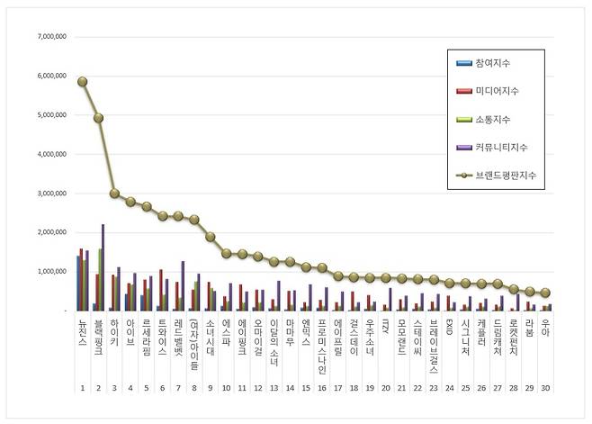 뉴진스, 2월 걸그룹 브랜드 평판 1위..2위 블랙핑크·3위 하이키