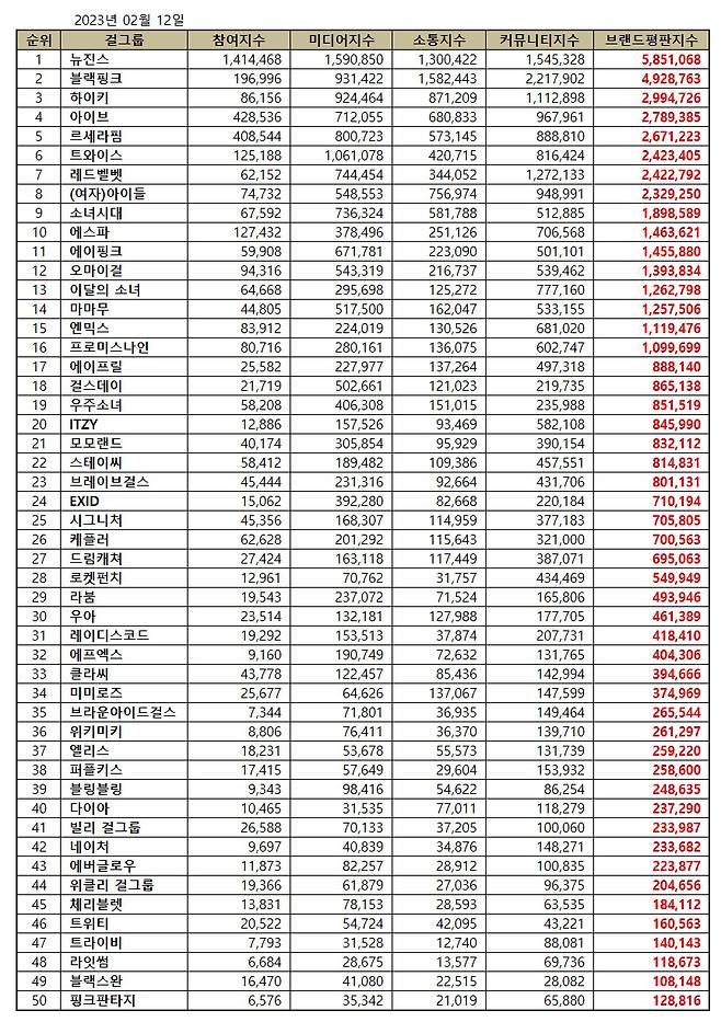 뉴진스, 2월 걸그룹 브랜드 평판 1위..2위 블랙핑크·3위 하이키