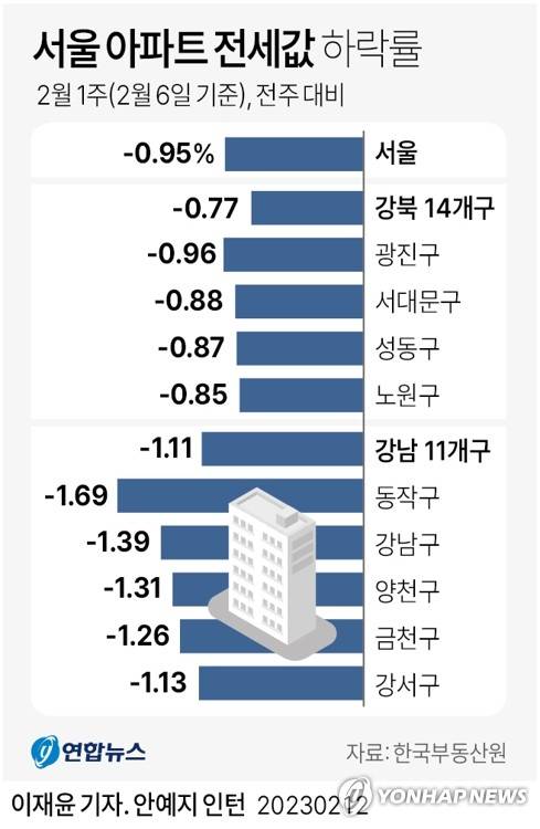 [그래픽] 서울 아파트 전세값 하락률 (서울=연합뉴스) 이재윤 기자 = 12일 한국부동산원에 따르면 이달 첫째 주 강남권 11개 구의 전셋값은 전주보다 1.11% 하락했다. 이는 강북권 14개 구 하락폭(-0.77%)보다 30%가량 떨어진 것이다. 
    신규 입주 물량이 있는 강남구는 1.39% 하락했고, 1천772가구 규모의 흑석리버파크자이 입주를 앞둔 동작구도 1.69% 떨어졌다.
    yoon2@yna.co.kr
    트위터 @yonhap_graphics  페이스북 tuney.kr/LeYN1