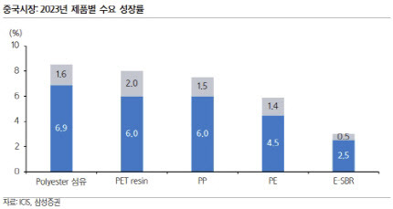 올해 중국 석유화학 제품 수요 성장률. 파란색은 기존 전망치, 회색은 상향된 수치. (자료=ICIS, 삼성증권)