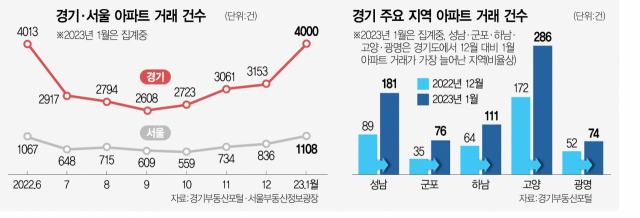 1415A25 경기·서울 아파트 거래 건수