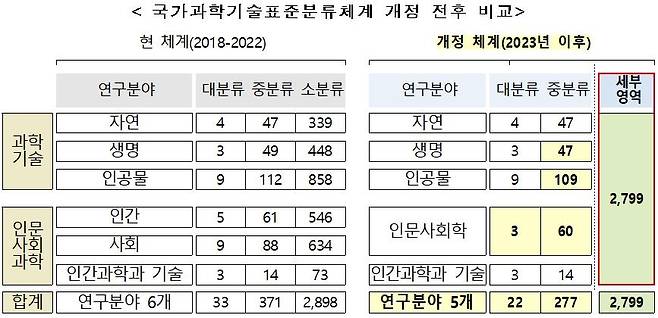 국가과학기술표준분류 개정 전후 비교 [과학기술정보통신부 제공. 재판매 및 DB 금지]