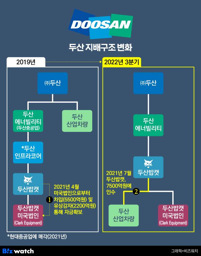 두산지배구조 변화. /그래픽=비즈워치